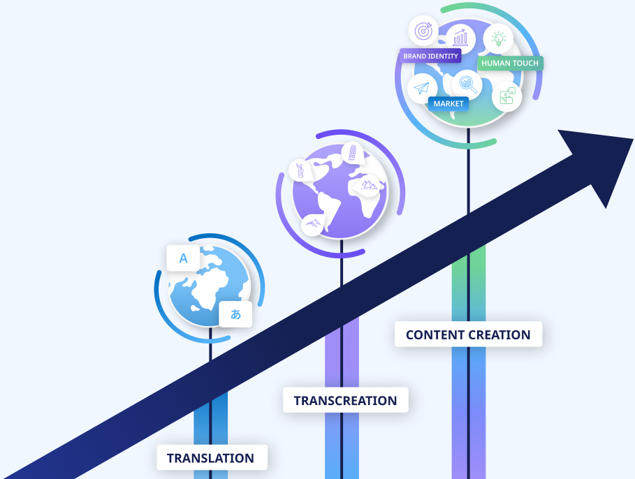 Rising scale of content adaptation, from translation through transcreation to full original content creation